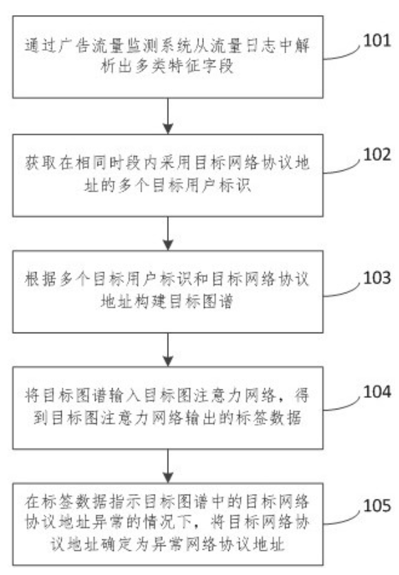一种异常网络协议地址的确定方法和装置