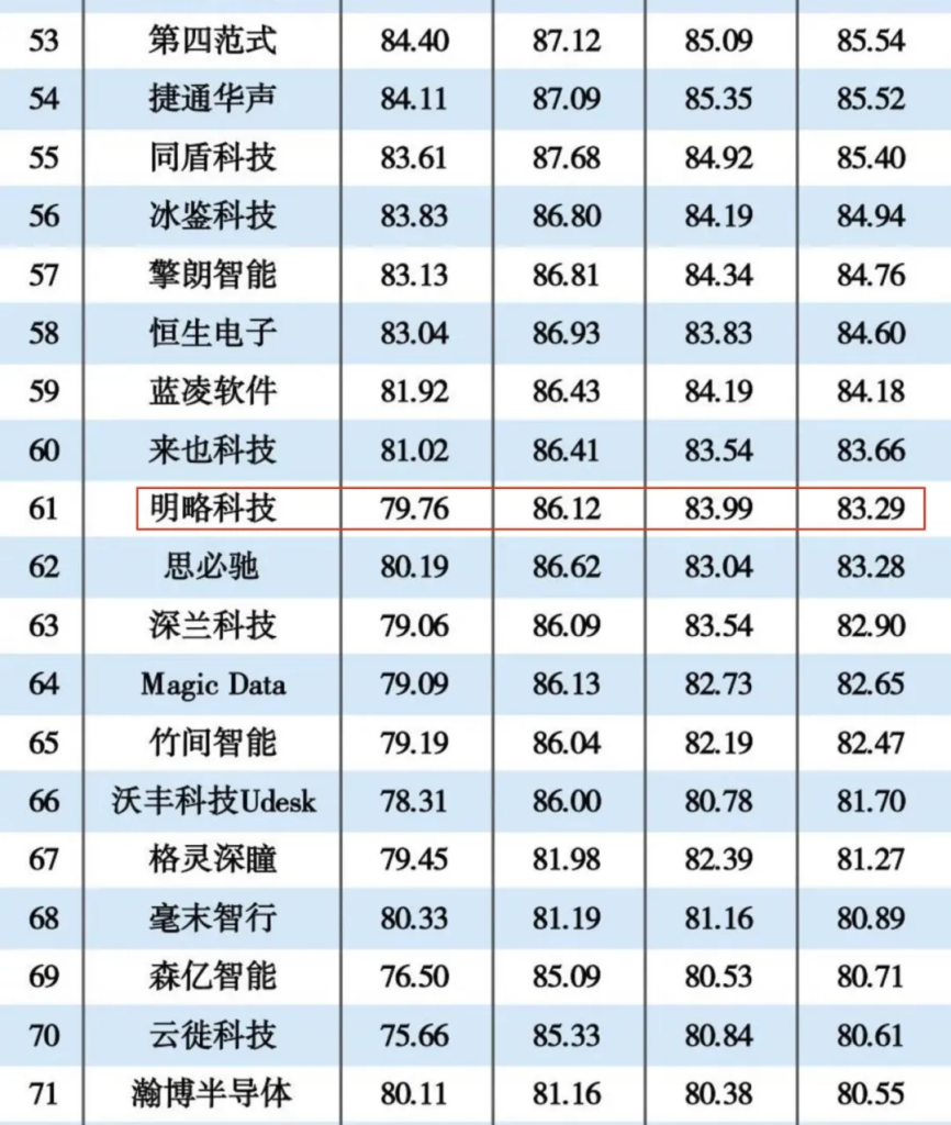 未来可期！明略科技荣登2023人工智能企业排行榜