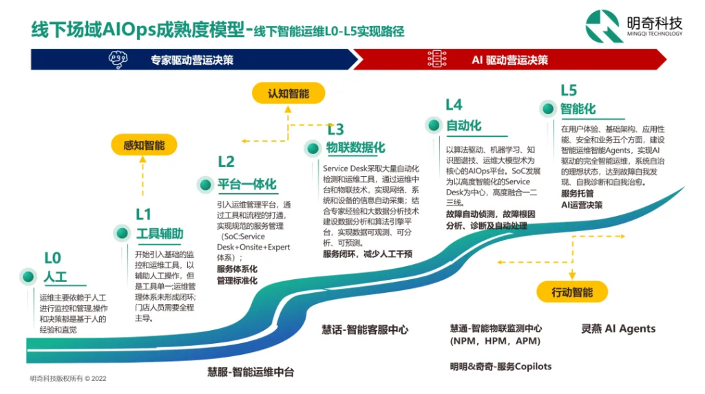 从智能运维到智能营运，明奇科技打造AI驱动的未来认知型门店