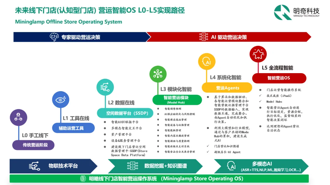 从智能运维到智能营运，明奇科技打造AI驱动的未来认知型门店
