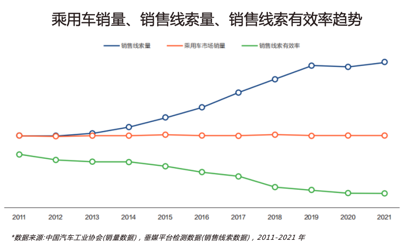 全渠道公域流量引流与沉淀——提升车企潜客引流效率