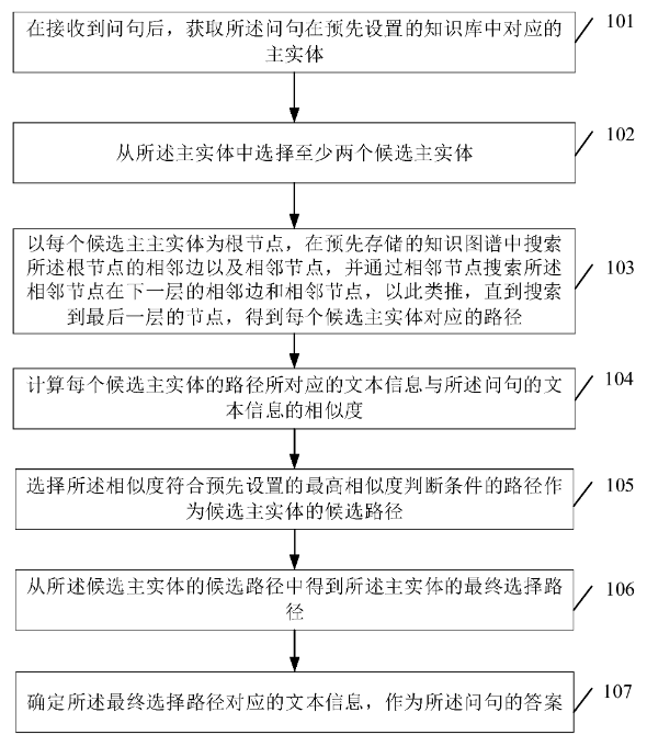 基于知识图谱的问答系统中的处理方法和装置