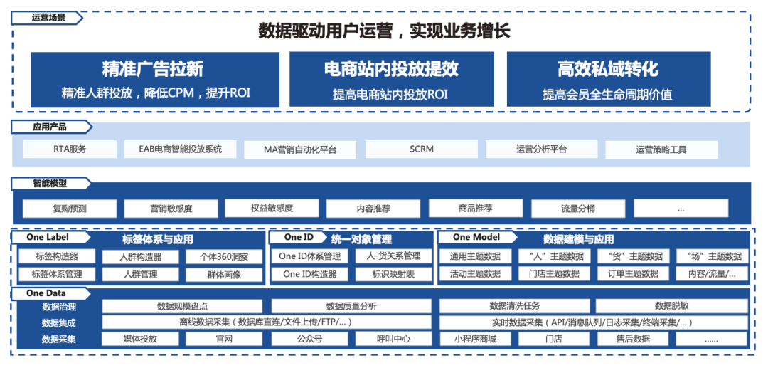 明略科技全域用户增长解决方案：数据驱动三大运营场景优化，打赢零售行业“持久战”