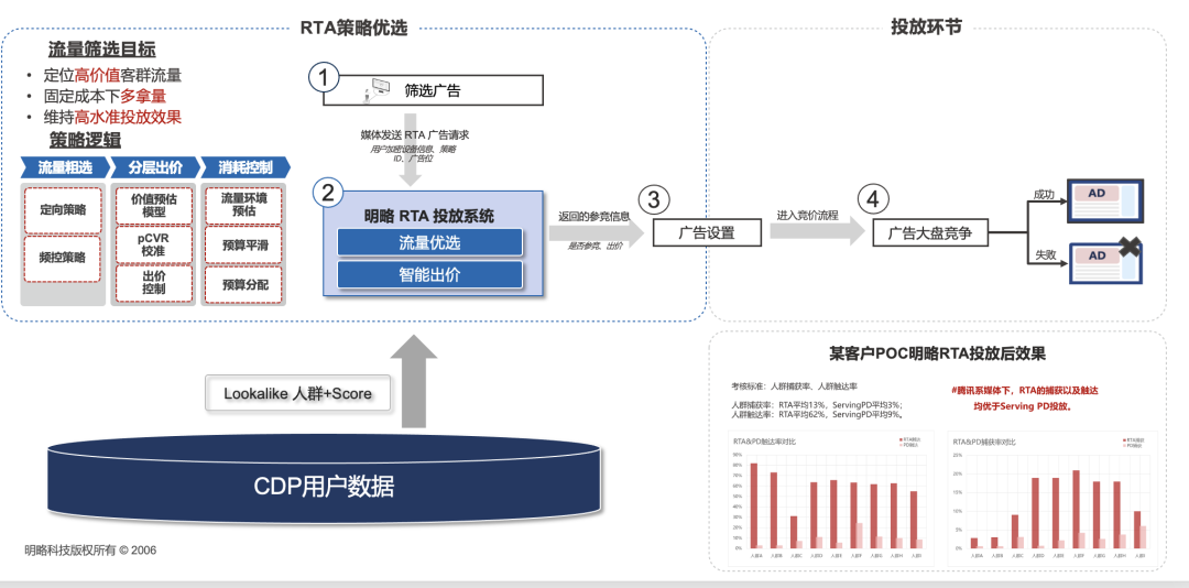明略科技全域用户增长解决方案：数据驱动三大运营场景优化，打赢零售行业“持久战”