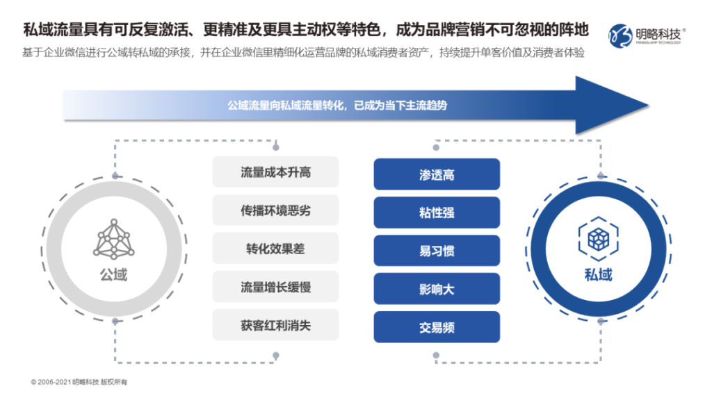 如何玩转私域运营？全渠道引流“三十六计”-明略科技