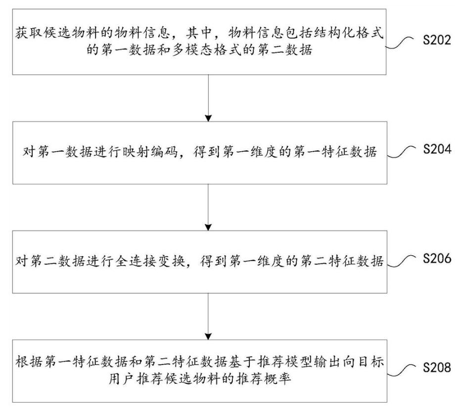 推荐概率的输出方法及装置、存储介质、电子设备