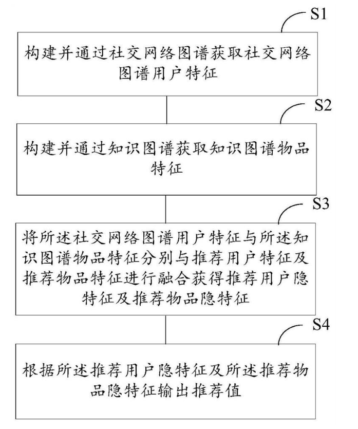 基于图谱的推荐方法、系统、存储介质及电子设备