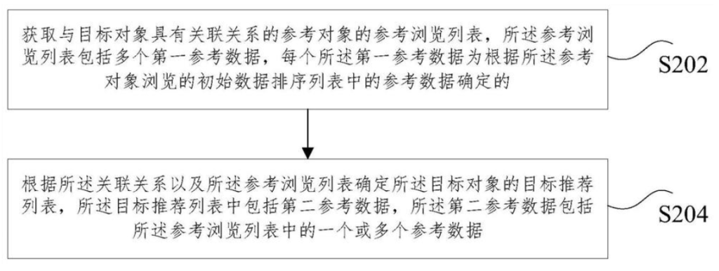 一种目标推荐列表的确定方法和装置