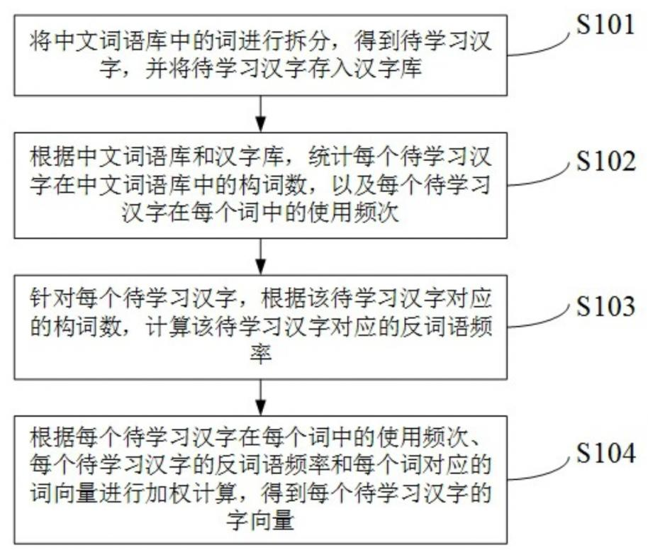 一种中文字向量学习方法及装置