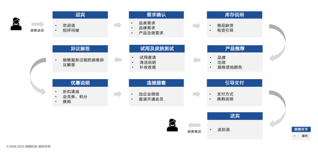 让销售环节可见可测量可驱动！明略科技入选《2023爱分析·认知智能实践报告》