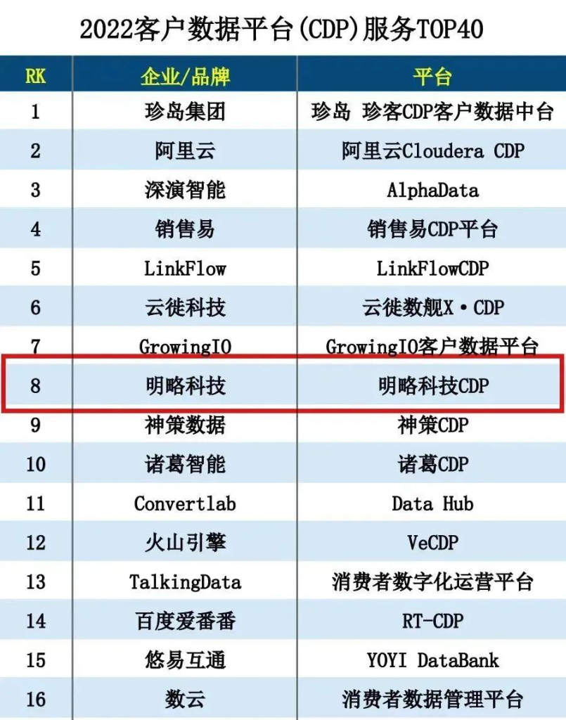 明略科技入选CDP服务TOP榜单 | 优质CDP服务商特征解读-明略科技