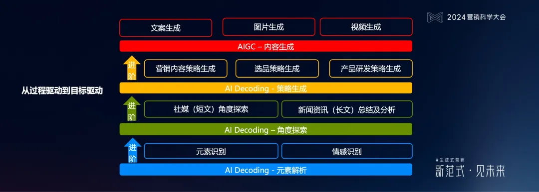 明略科技何敏：生成式营销落地的六个体系架构思维与三个前沿方向