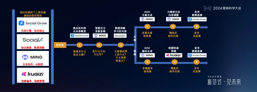 明略科技何敏：生成式营销落地的六个体系架构思维与三个前沿方向