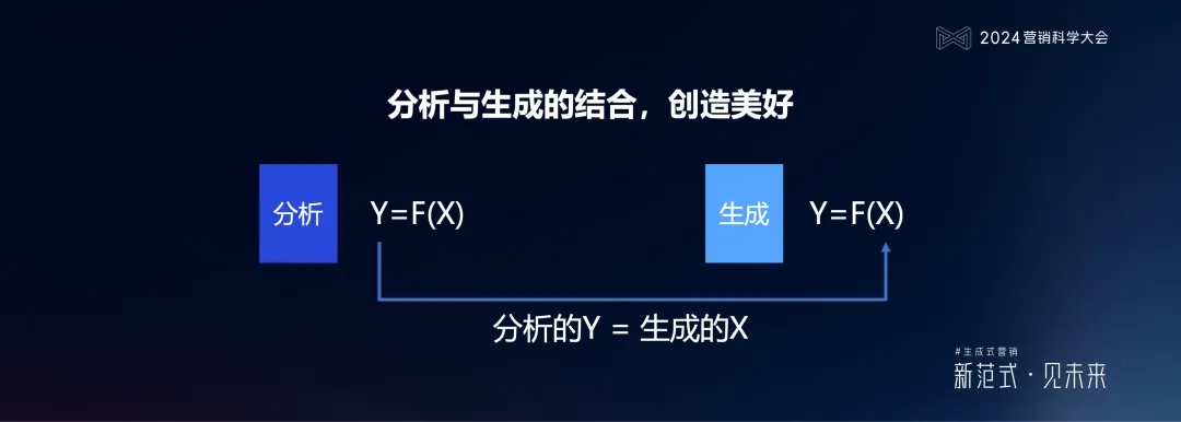 明略科技何敏：生成式营销落地的六个体系架构思维与三个前沿方向