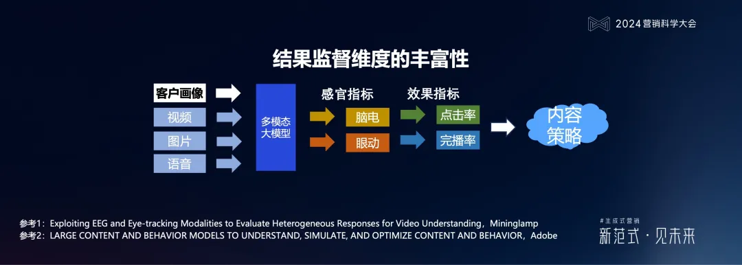 明略科技何敏：生成式营销落地的六个体系架构思维与三个前沿方向