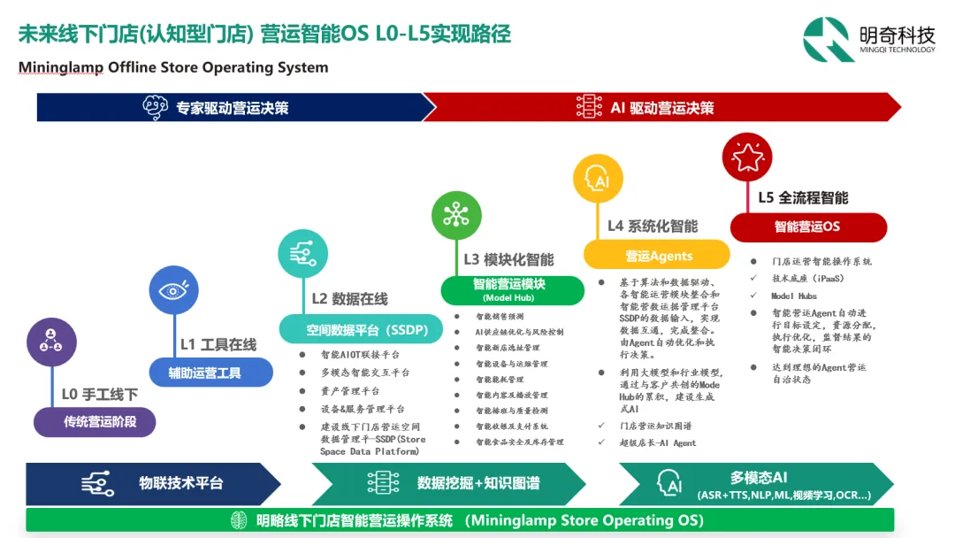 明奇科技未来线下门店(认知型门店)营运智能OS L0-L5实现路径
