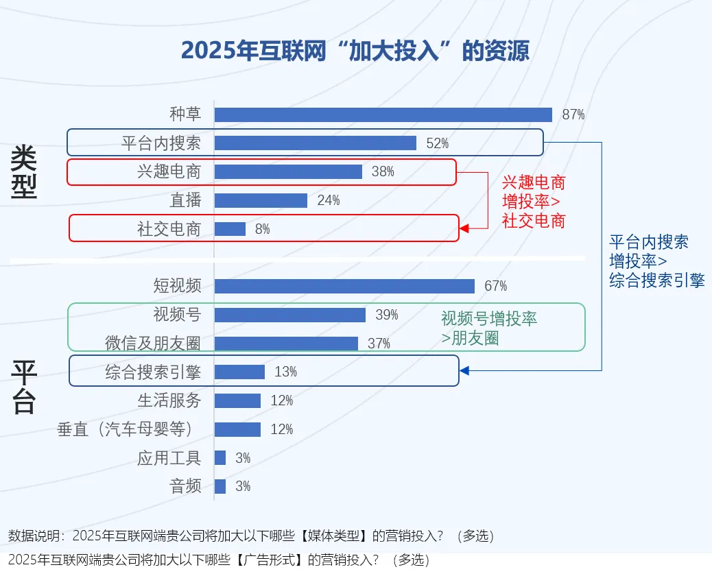 2025媒介投资前瞻：品牌如何平衡“红海”机会与“洼地”潜力？