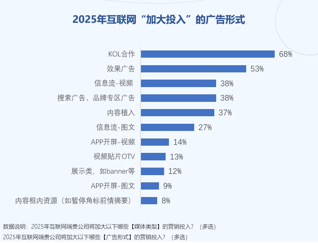 2025媒介投资前瞻：品牌如何平衡“红海”机会与“洼地”潜力？