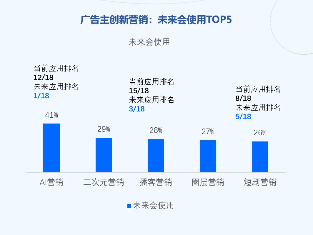 2025媒介投资前瞻：品牌如何平衡“红海”机会与“洼地”潜力？