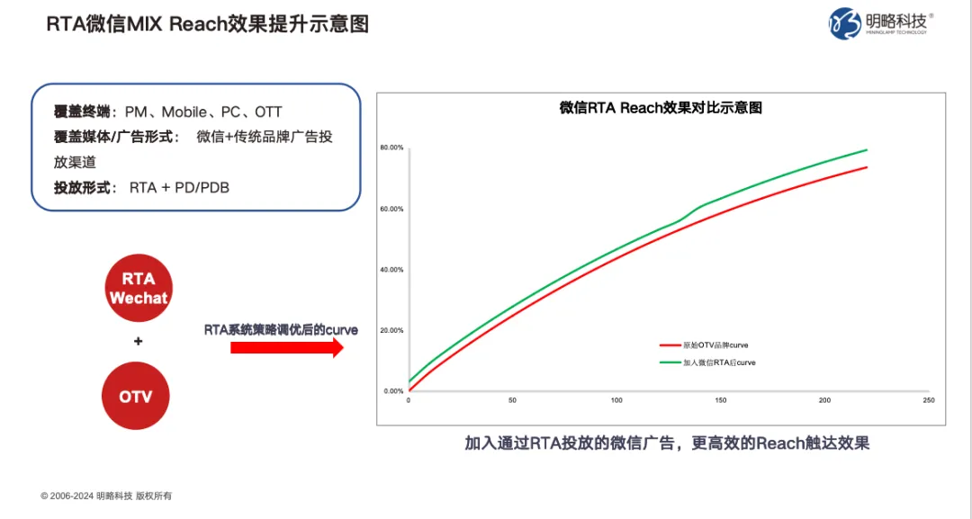 为什么当下值得投品牌广告？解码RTA驱动的品效双赢策略