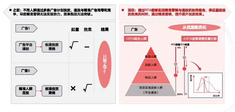 为什么当下值得投品牌广告？解码RTA驱动的品效双赢策略
