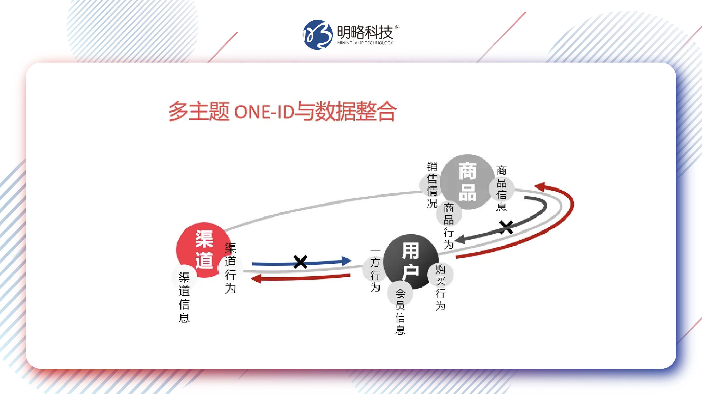 明略科技CDP+MA如何突破流量瓶颈？全域增长新引擎构建方法论全解