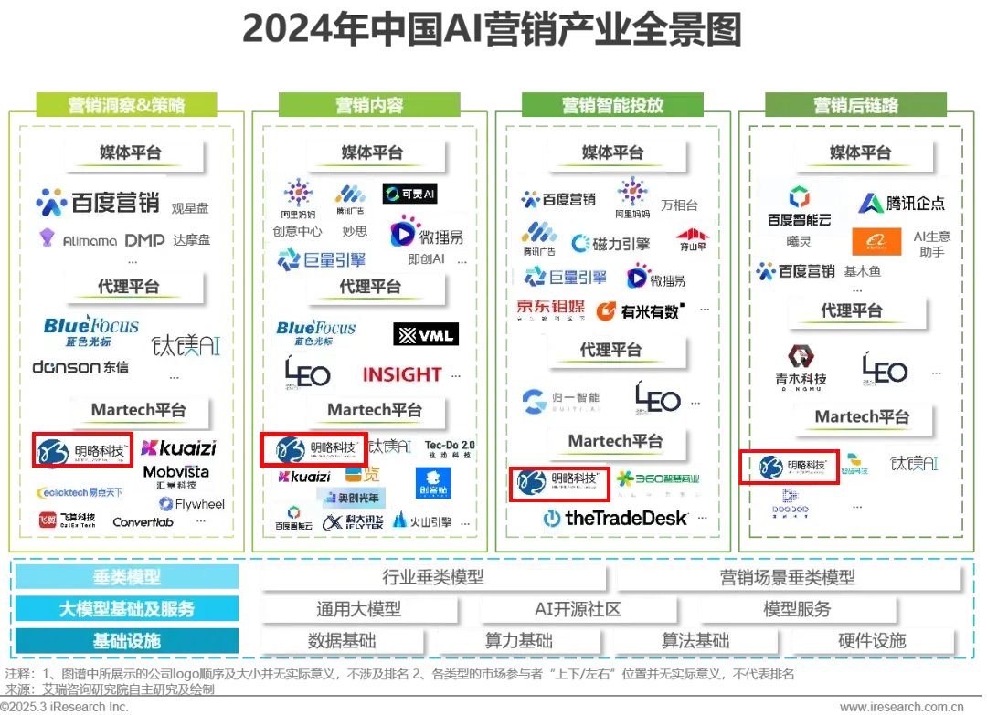 明略科技入选艾瑞咨询《2024年中国营销行业AI应用发展研究报告》标杆案例