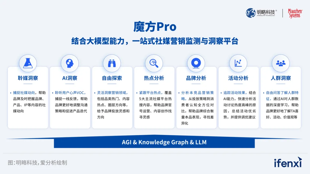 AI洞察赋能社媒营销，魔方Pro助力头部食饮企业实现营销创新突破｜案例研究