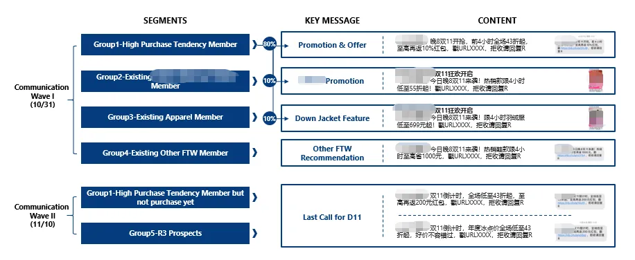 案例拆解丨明略科技 CDP+MA 如何通过数据模型驱动，实现品牌千人千面营销增长