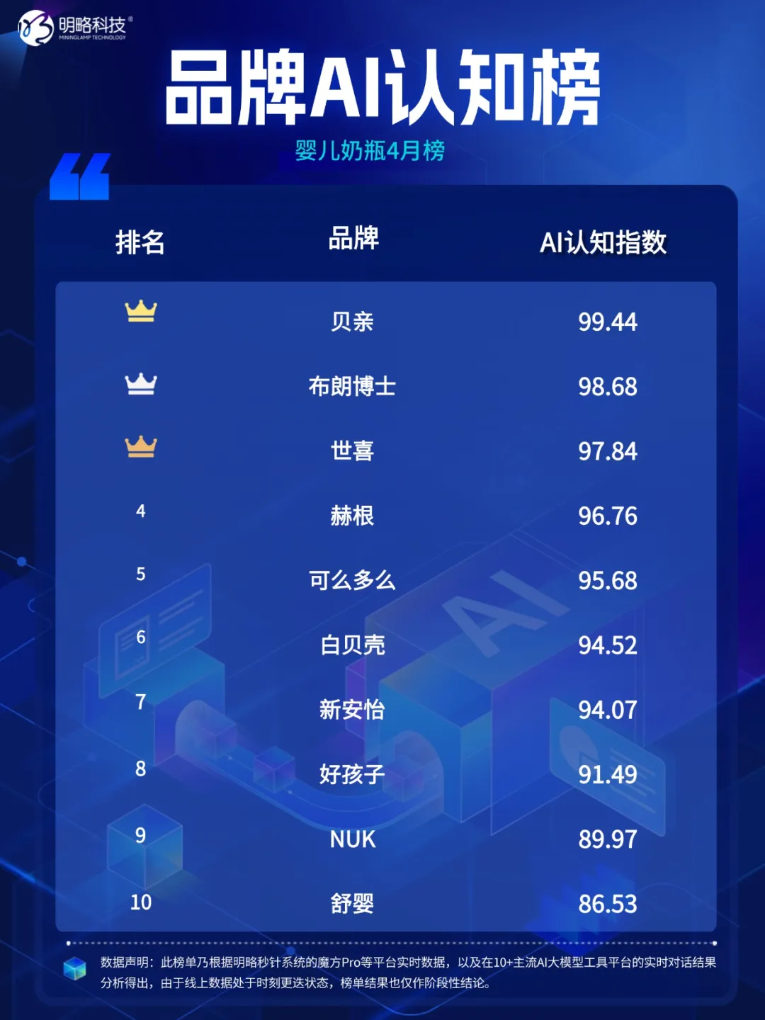 品牌AI认知榜最新揭晓！多家黑马品牌强势突围，母婴品类全新上线