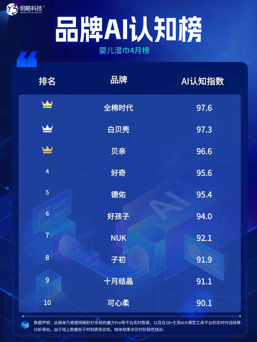品牌AI认知榜最新揭晓！多家黑马品牌强势突围，母婴品类全新上线