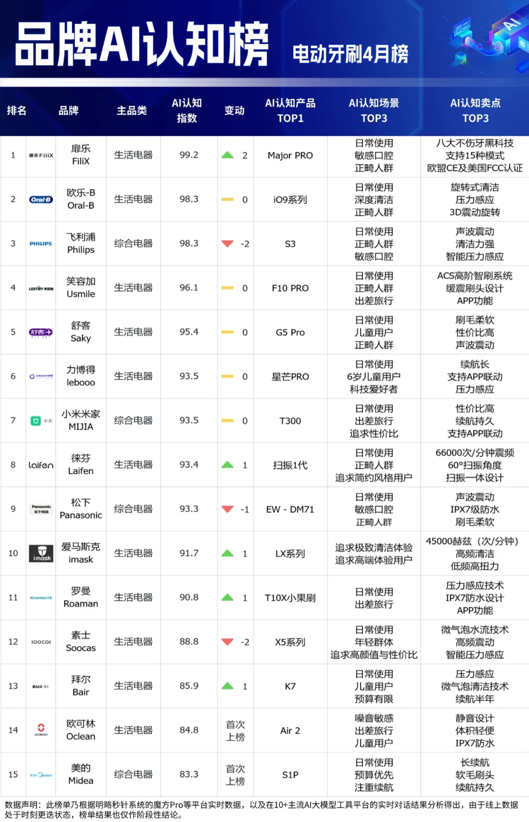 品牌AI认知榜最新揭晓！多家黑马品牌强势突围，母婴品类全新上线