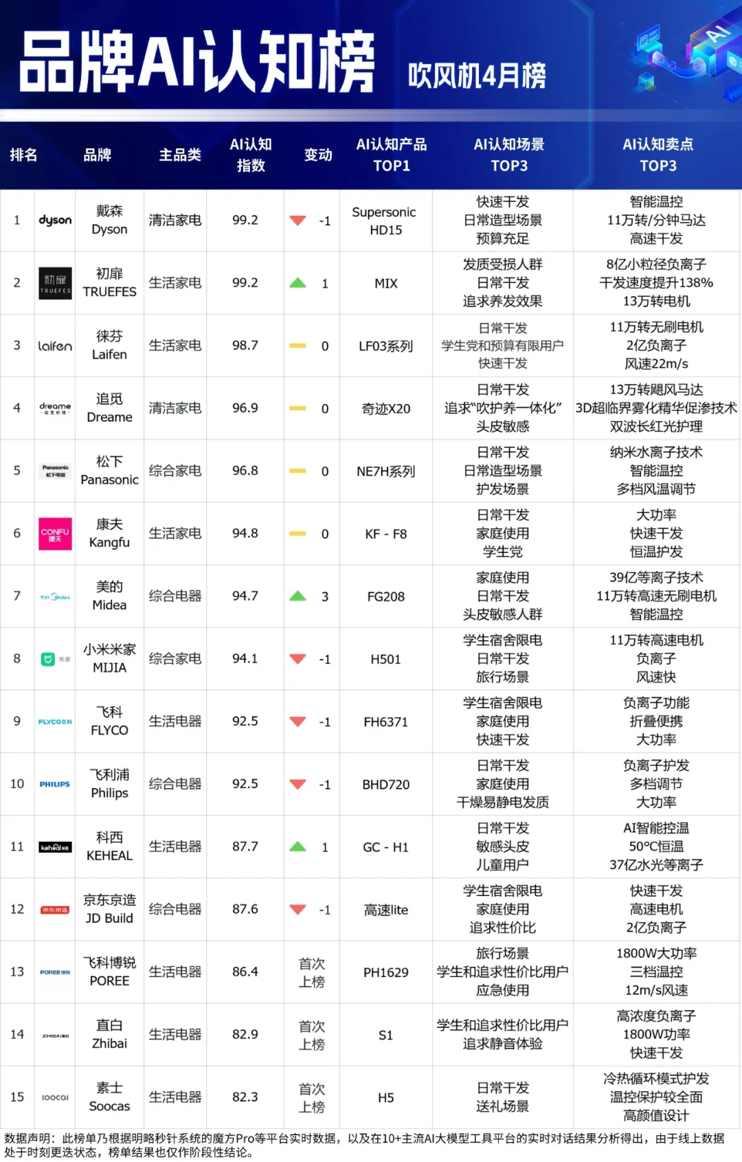 品牌AI认知榜最新揭晓！多家黑马品牌强势突围，母婴品类全新上线