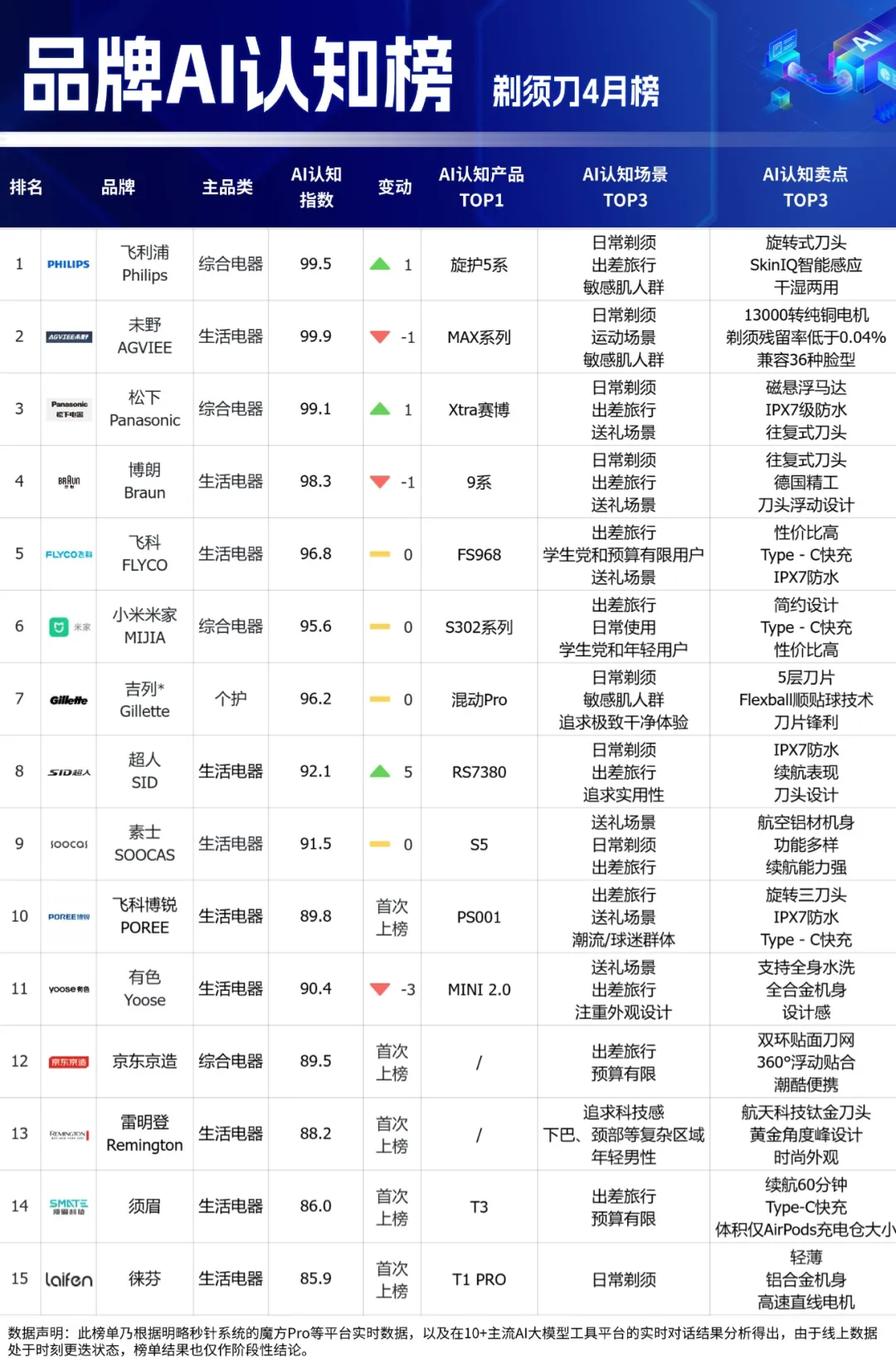 品牌AI认知榜最新揭晓！多家黑马品牌强势突围，母婴品类全新上线