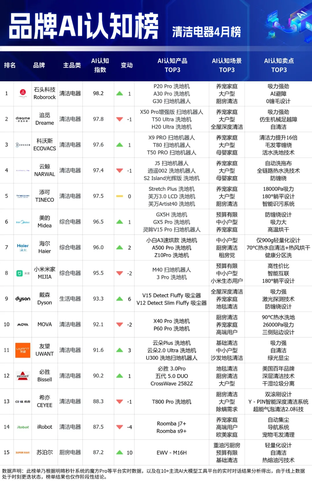 品牌AI认知榜最新揭晓！多家黑马品牌强势突围，母婴品类全新上线