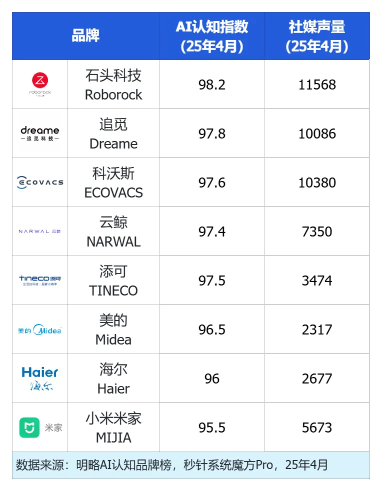 清洁家电头部品牌竞争加剧，社媒声量领先的品牌在AI推荐中失势？ | 品牌AI认知榜3-4月清洁家电排名解读