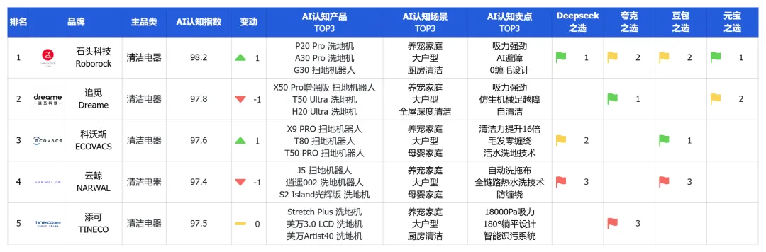 清洁家电头部品牌竞争加剧，社媒声量领先的品牌在AI推荐中失势？ | 品牌AI认知榜3-4月清洁家电排名解读