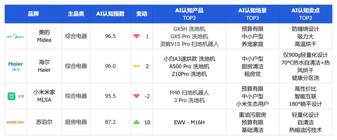 清洁家电头部品牌竞争加剧，社媒声量领先的品牌在AI推荐中失势？ | 品牌AI认知榜3-4月清洁家电排名解读