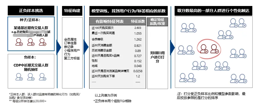 案例拆解丨明略科技 CDP+MA 如何通过数据模型驱动，实现品牌千人千面营销增长