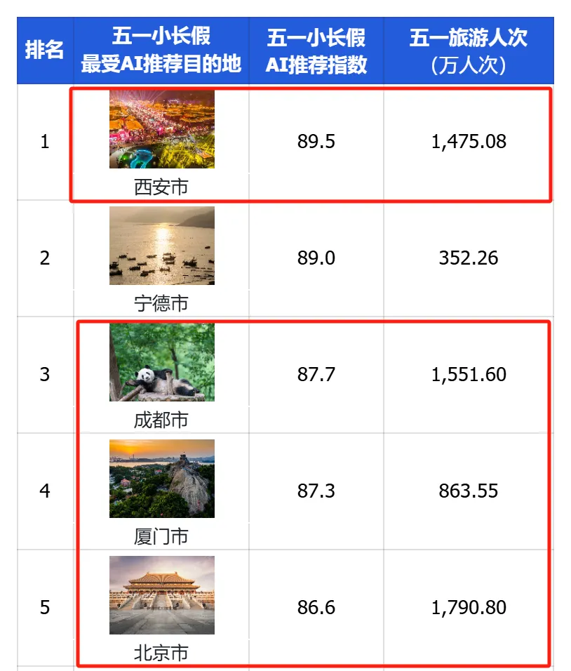 AI推荐热门目的地，端午旅游跟着AI抄作业