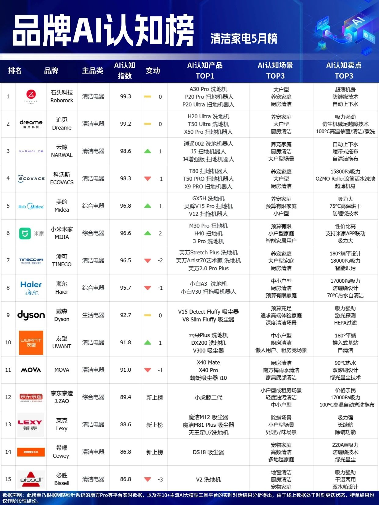 🔥618最后冲刺，选择困难？看这里！「品牌AI认知榜」5月榜新鲜出炉！