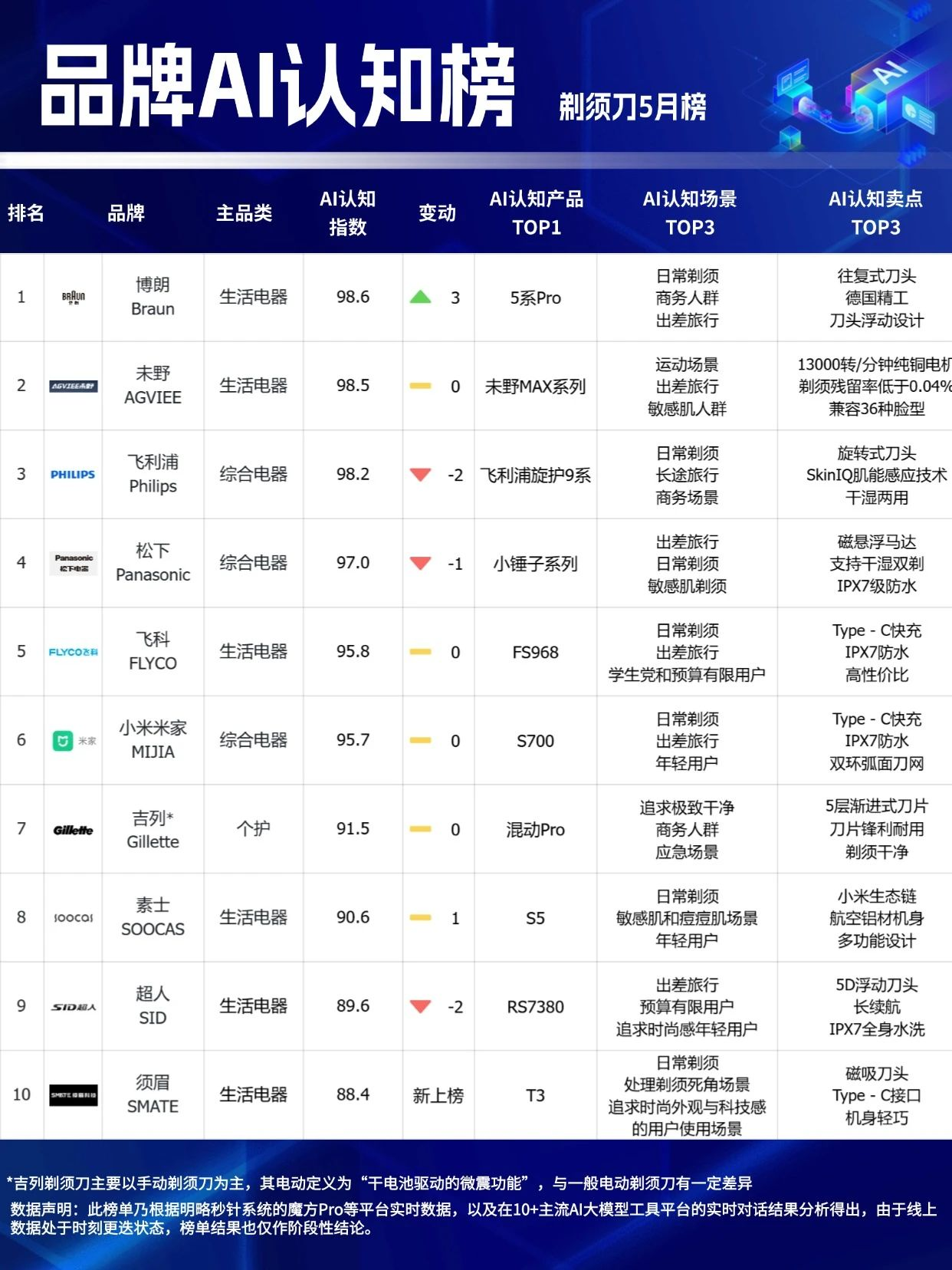 🔥618最后冲刺，选择困难？看这里！「品牌AI认知榜」5月榜新鲜出炉！