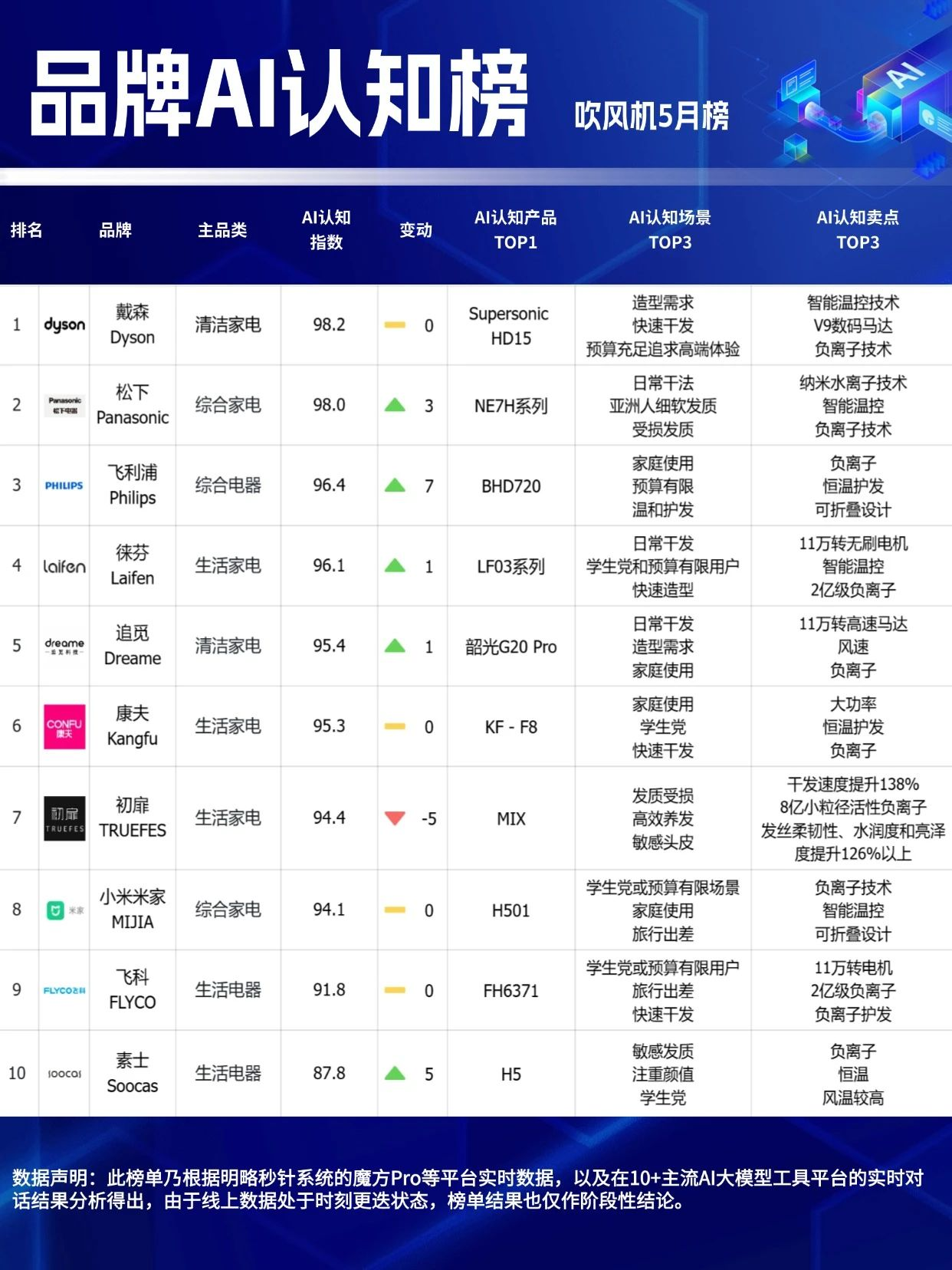 🔥618最后冲刺，选择困难？看这里！「品牌AI认知榜」5月榜新鲜出炉！