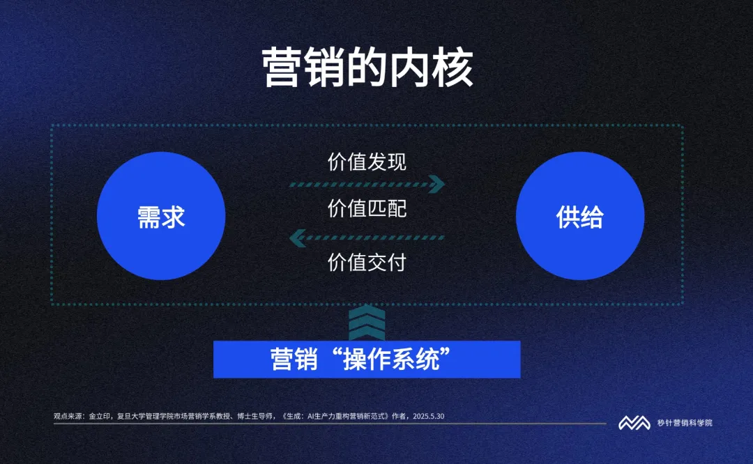 5张图，看懂AI重塑营销的底层逻辑