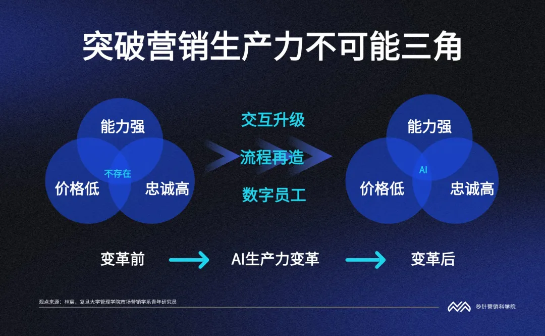 5张图，看懂AI重塑营销的底层逻辑