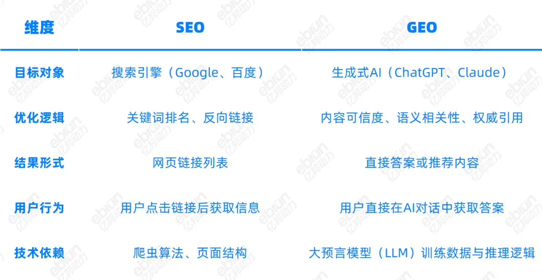 行业观察 | 72%消费者信AI下单，GEO是品牌生存唯一出路吗？
