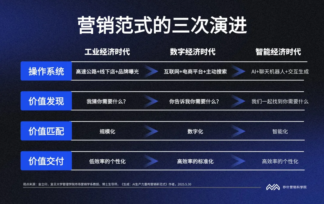 5张图，看懂AI重塑营销的底层逻辑