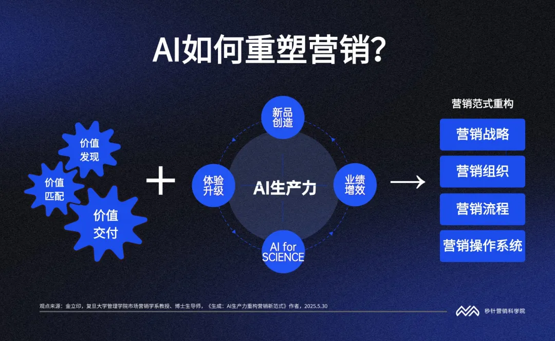 5张图，看懂AI重塑营销的底层逻辑