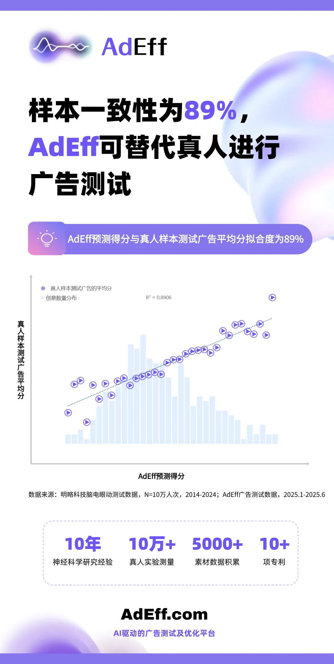 双重验证远超预期，创意评估智能体 AdEff 进入实用阶段
