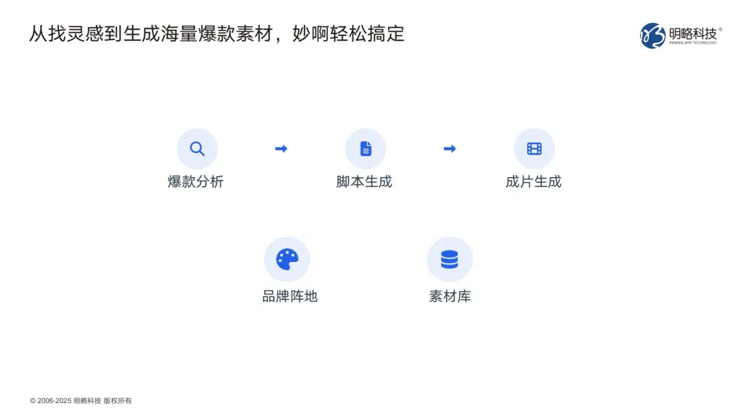 从灵感到成片一站搞定？明略科技「妙啊」开放注册，用AI赋能爆款素材高效生产！